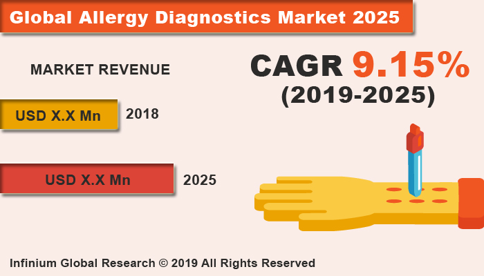 Global Allergy Diagnostics Market