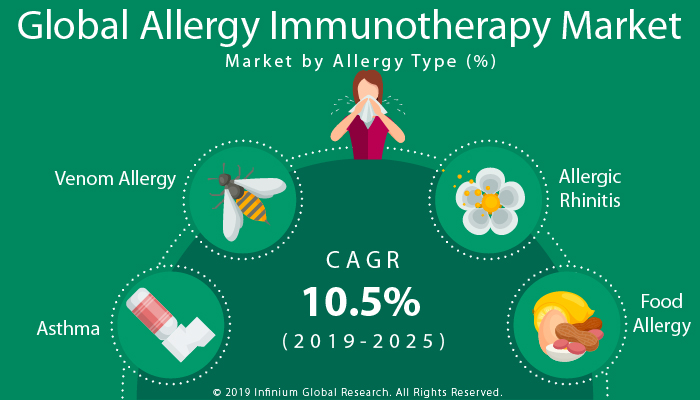 Global Allergy Immunotherapy Market