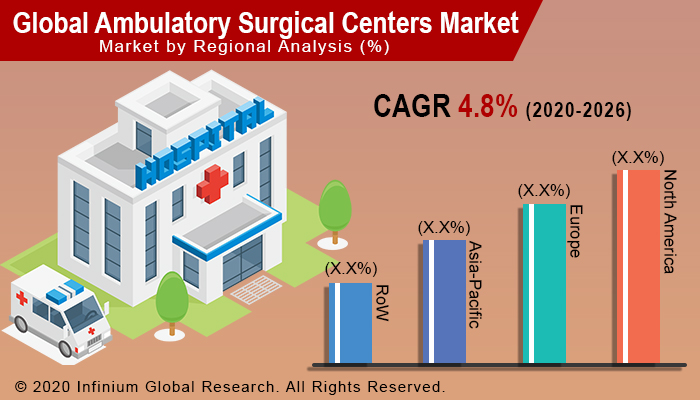 Ambulatory Surgical Centers Market