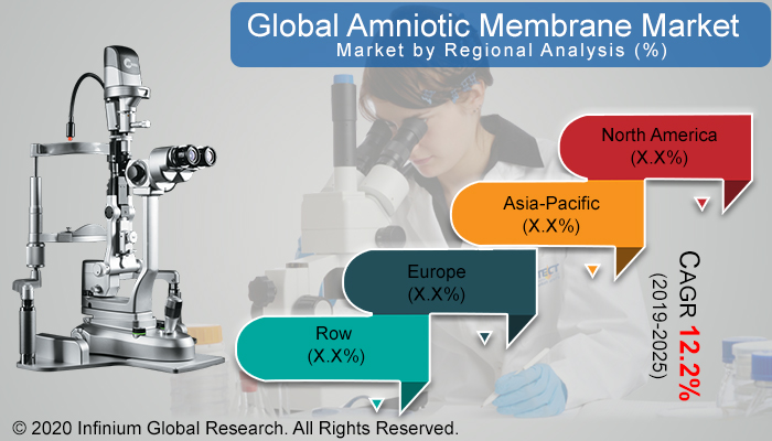 Global Amniotic Membrane Market