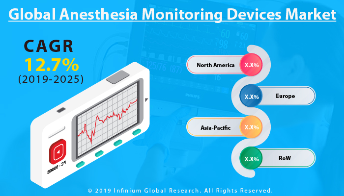 Global Anesthesia Monitoring Devices Market