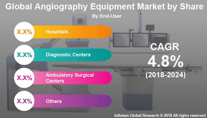 Angiography Equipment Market