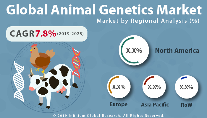 Global Animal Genetics Market