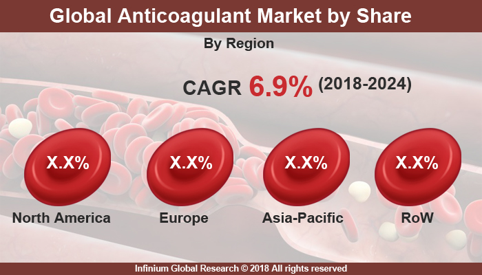 Anticoagulant Market