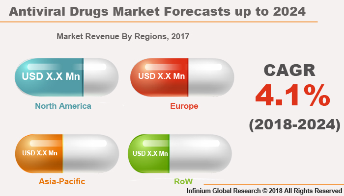 Global Antiviral Drugs Market
