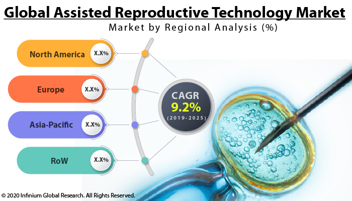 Global Assisted Reproductive Technology Market