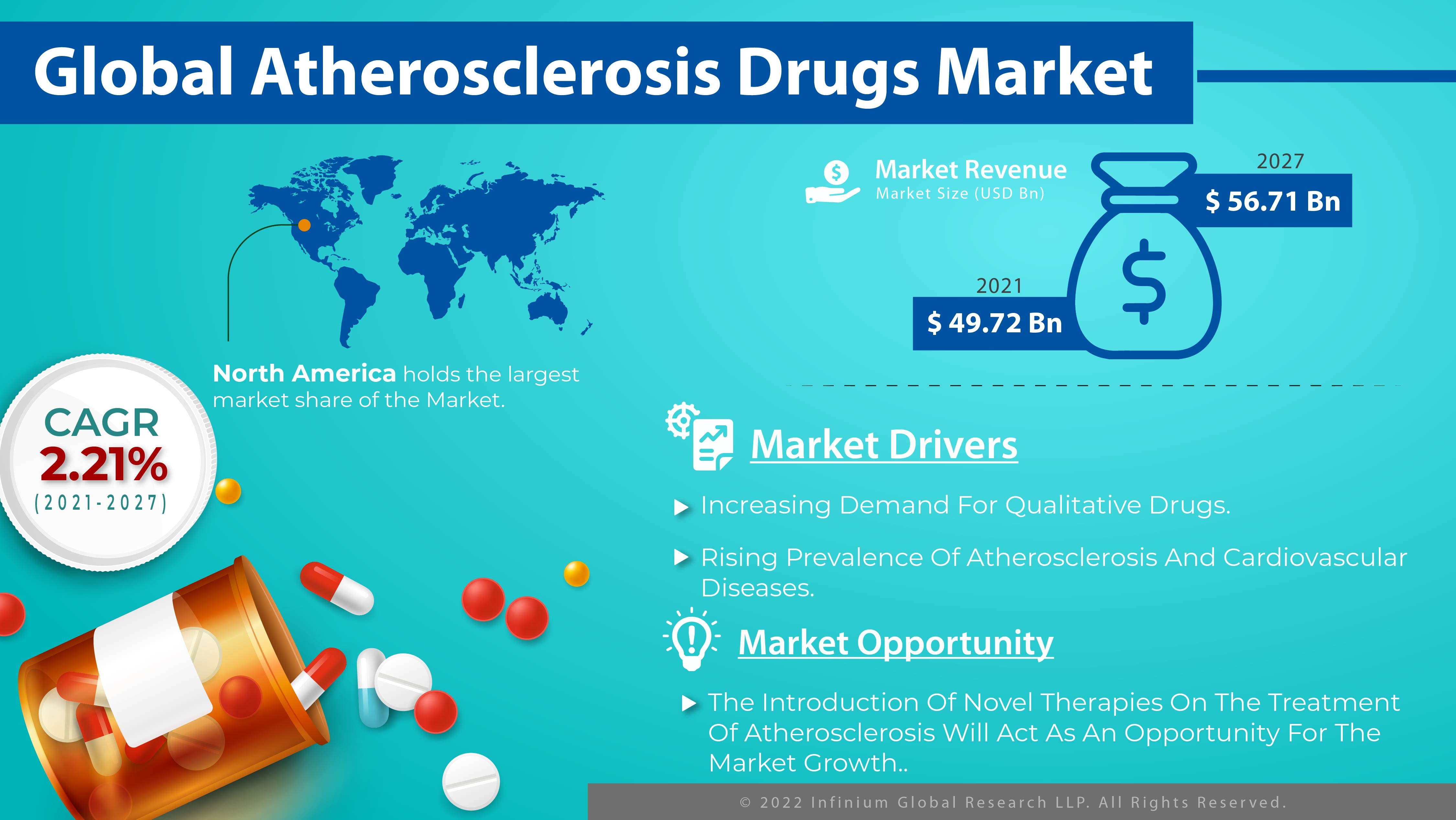 Atherosclerosis Drugs Market