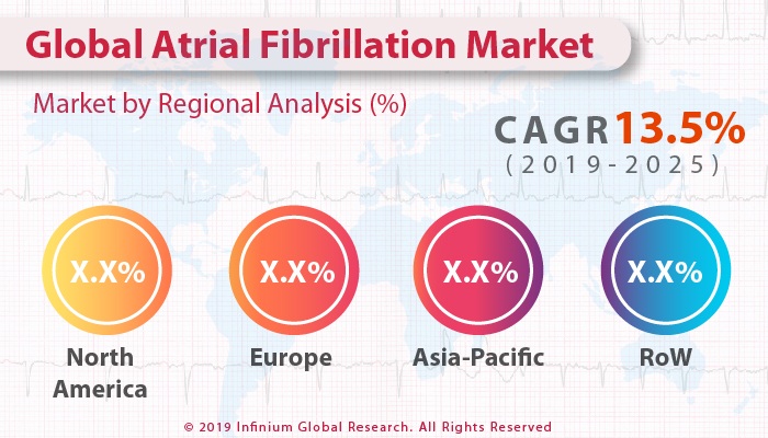Global Atrial Fibrillation Market