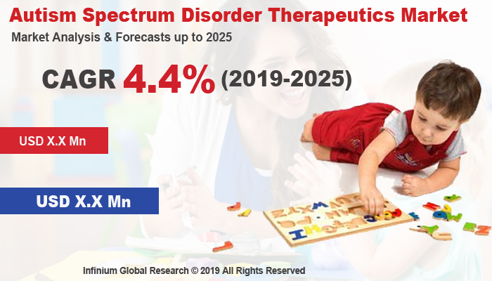 Global Autism Spectrum Disorder Therapeutics Market 