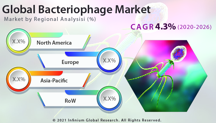 Bacteriophage Market
