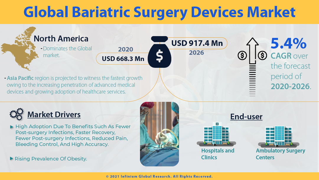 Bariatric Surgery Devices Market