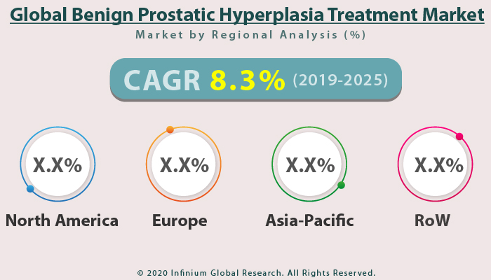 Global Benign Prostatic Hyperplasia Treatment Market