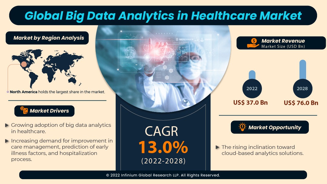 Big Data Analytics in Healthcare Market