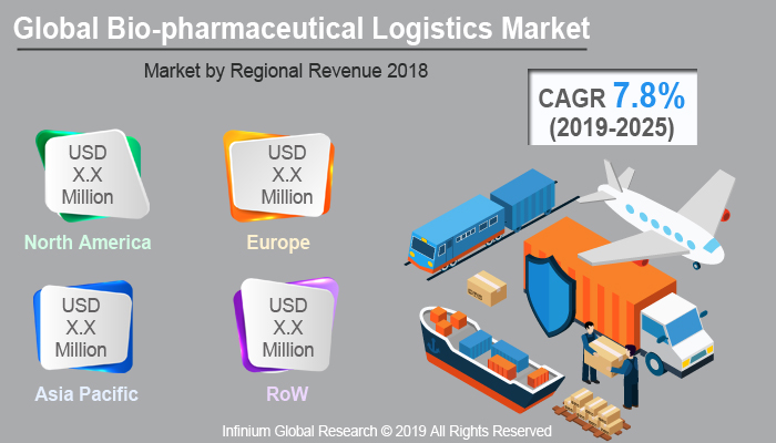 Global Bio-pharmaceutical Logistics Market