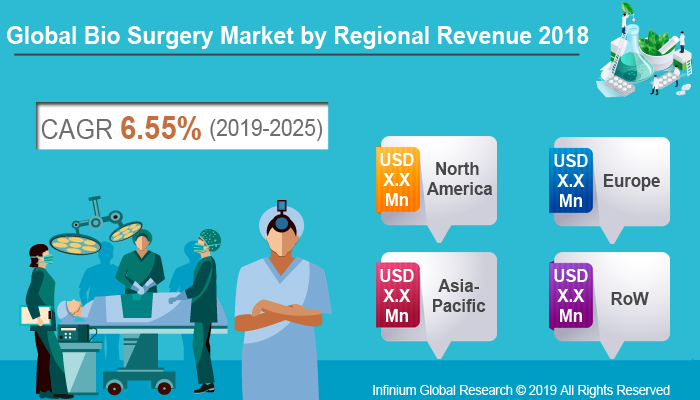 Global Bio Surgery Market
