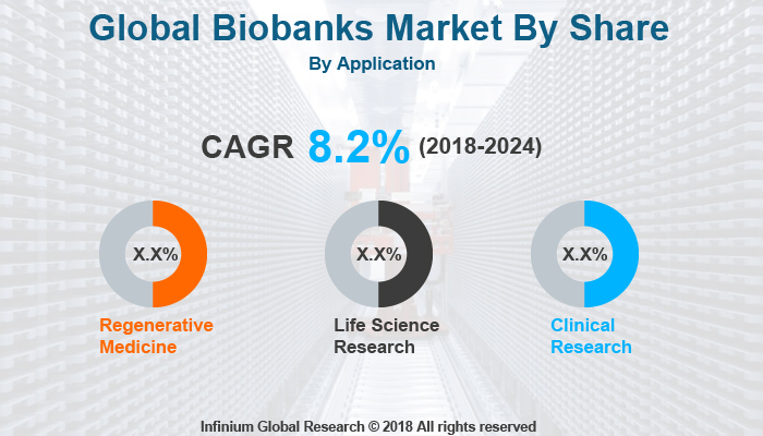 Biobanks Market
