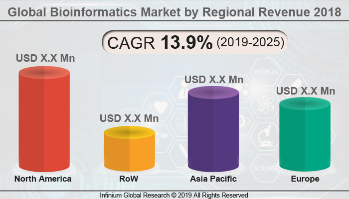 Global Bioinformatics Market