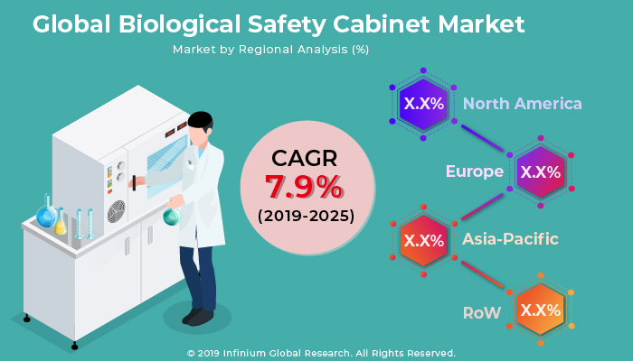 Biological Safety Cabinet Market