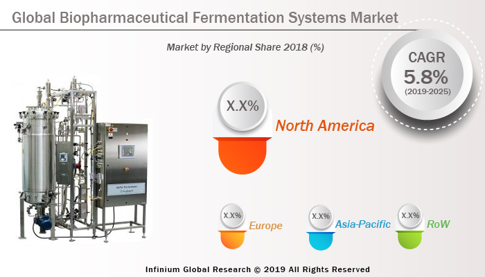 Biopharmaceutical Fermentation Systems Market