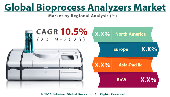Global Bioprocess Analyzers Market