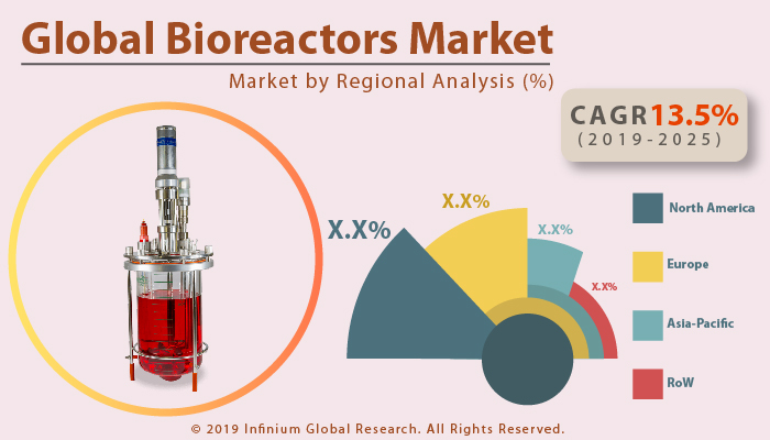 GlobalBioreactors Market
