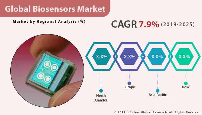 Global Biosensors Market