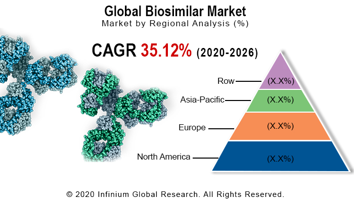 Global Biosimilar Market