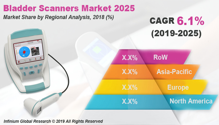 Global Bladder Scanners Market
