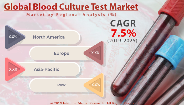 Global Blood Culture Test Market