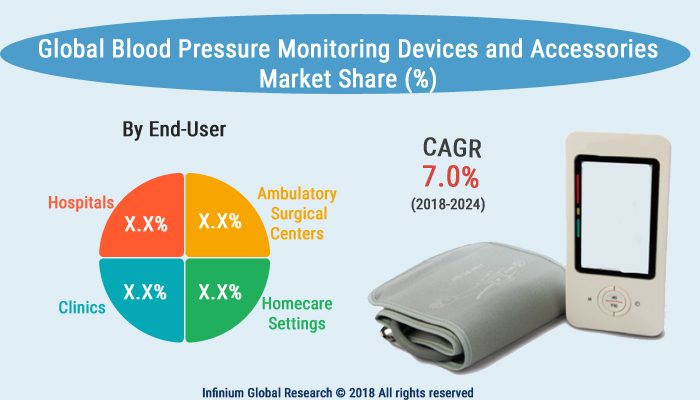 Global Blood Pressure Monitoring Devices and Accessories Market