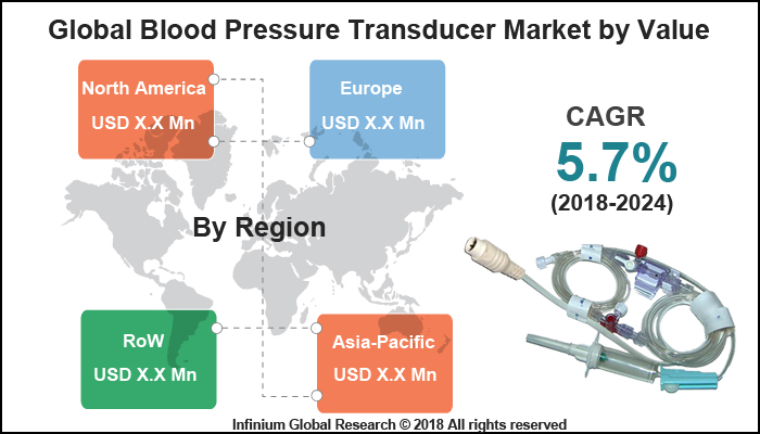 Blood Pressure Transducer Market