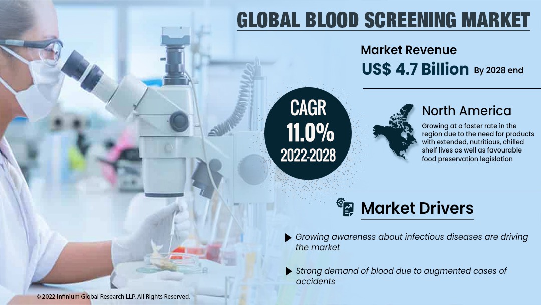 Blood Screening Market