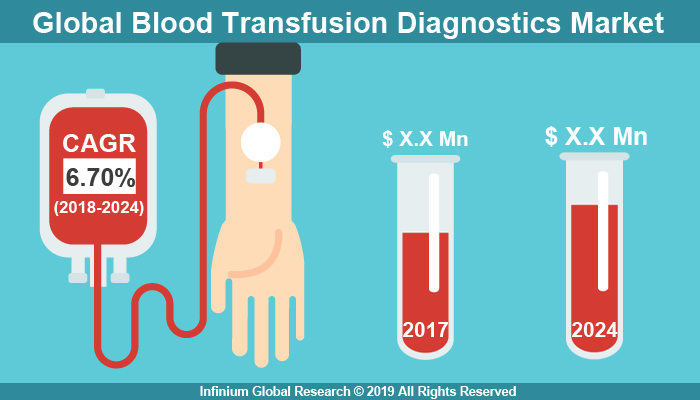 Global Blood Transfusion Diagnostics Market 