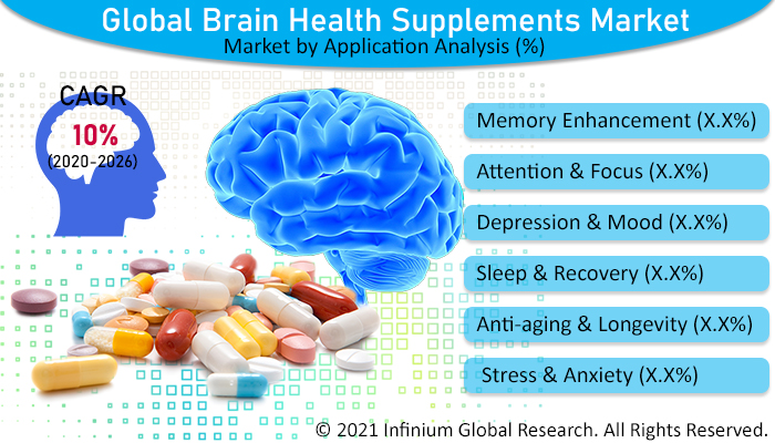 brain health supplements market