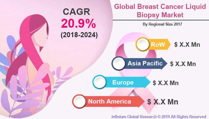Global Breast Cancer Liquid Biopsy Market