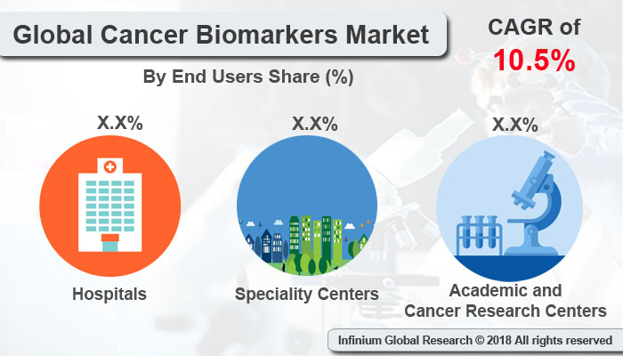 Cancer Biomarkers Market