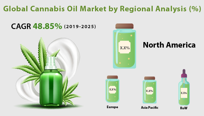 Cannabis Oil Market