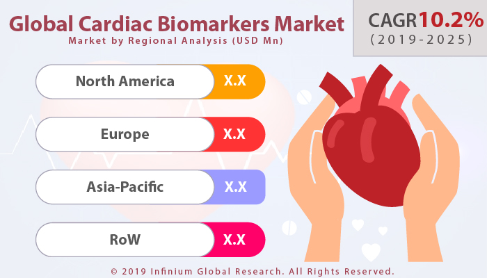 Global Cardiac Biomarkers Market 