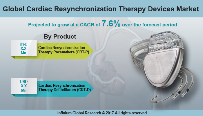 Cardiac Resynchronization Therapy Devices Market