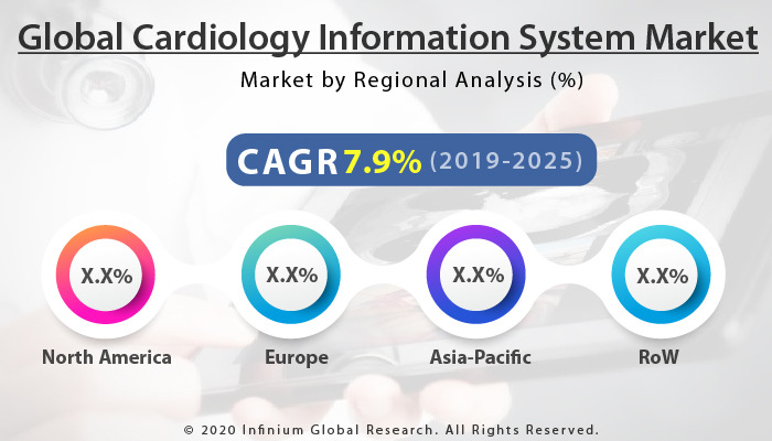 Global Cardiology Information System Market