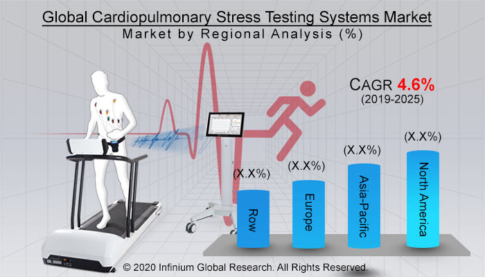 Global Cardiopulmonary Stress Testing Systems Market