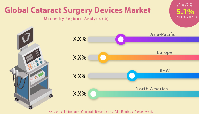 Cataract Surgery Devices Market