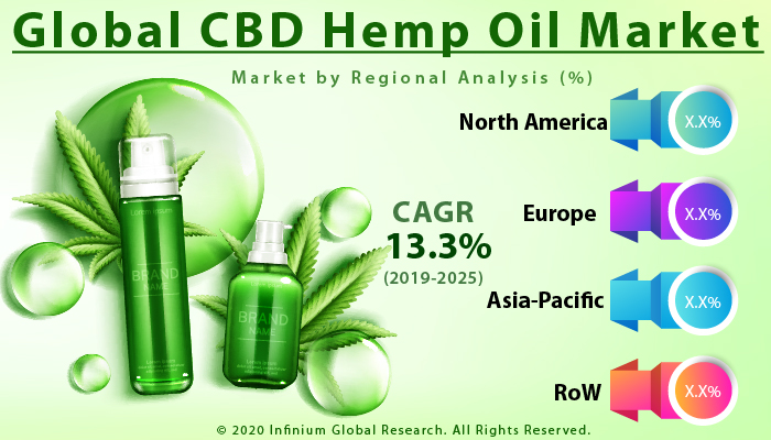 Global CBD Hemp Oil Market