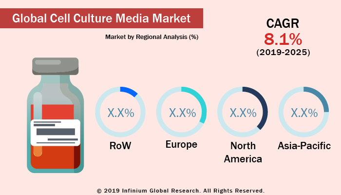 Cell Culture Media Market