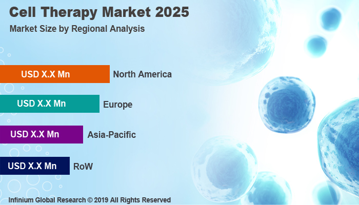 Global Cell Therapy Market