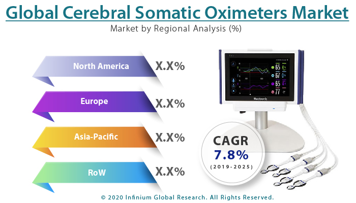 Global Cerebral Somatic Oximeters Market