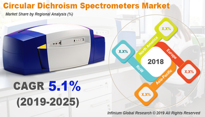 Global Circular Dichroism Spectrometers Market
