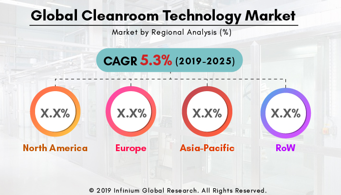 Cleanroom Technology Market