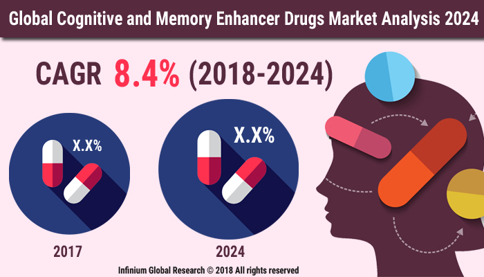 Cognitive and Memory Enhancer Drugs Market