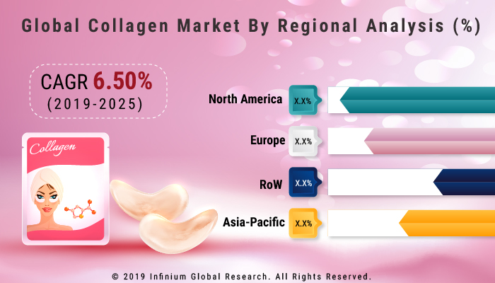 Collagen Market